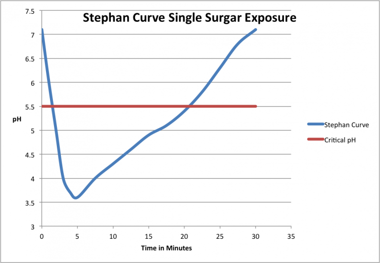 Stephan curve showing acid exposure to teeth